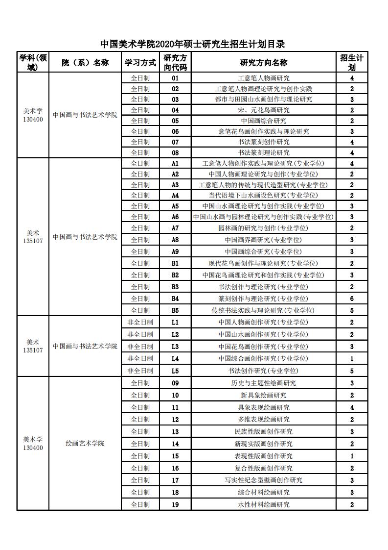 中国美术学院2020年考研招生人数及复试名单公示