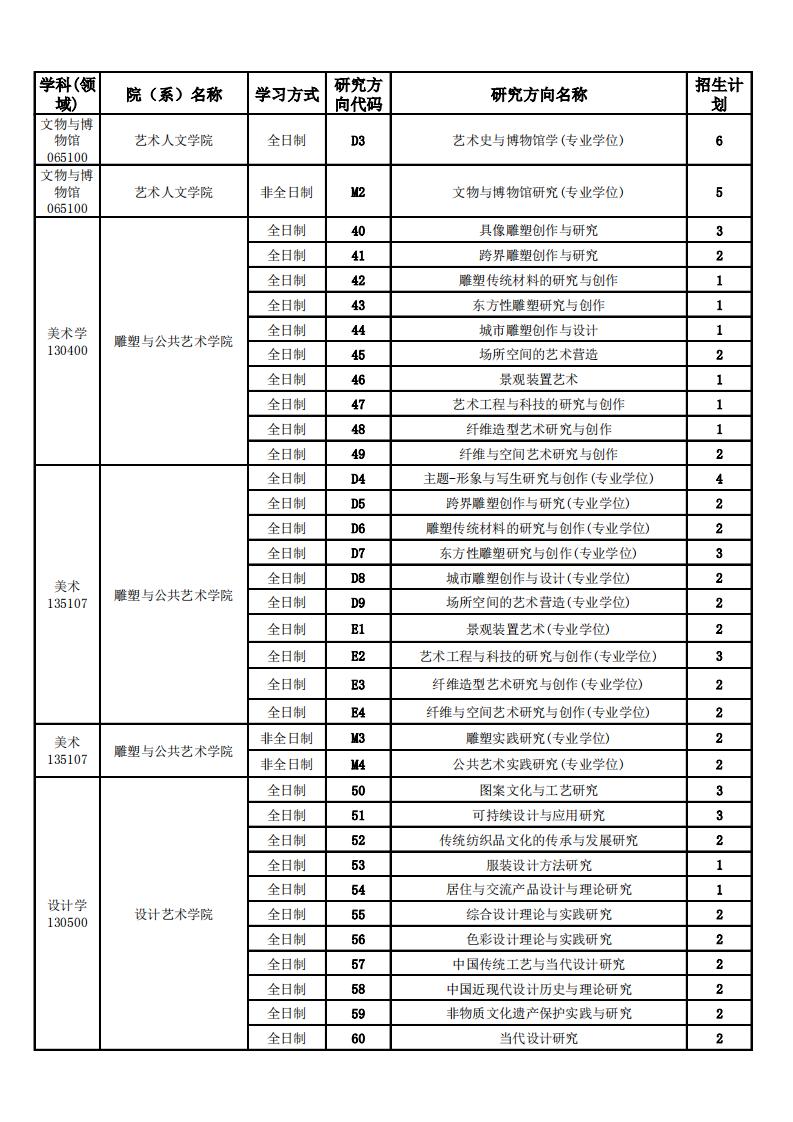 中国美术学院2020年考研招生人数及复试名单公示