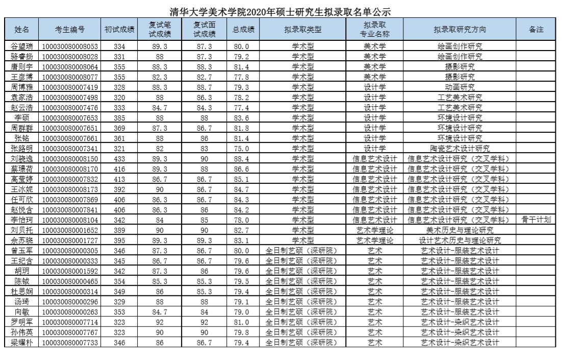 清华大学美术学院2020年考研录取名单公示