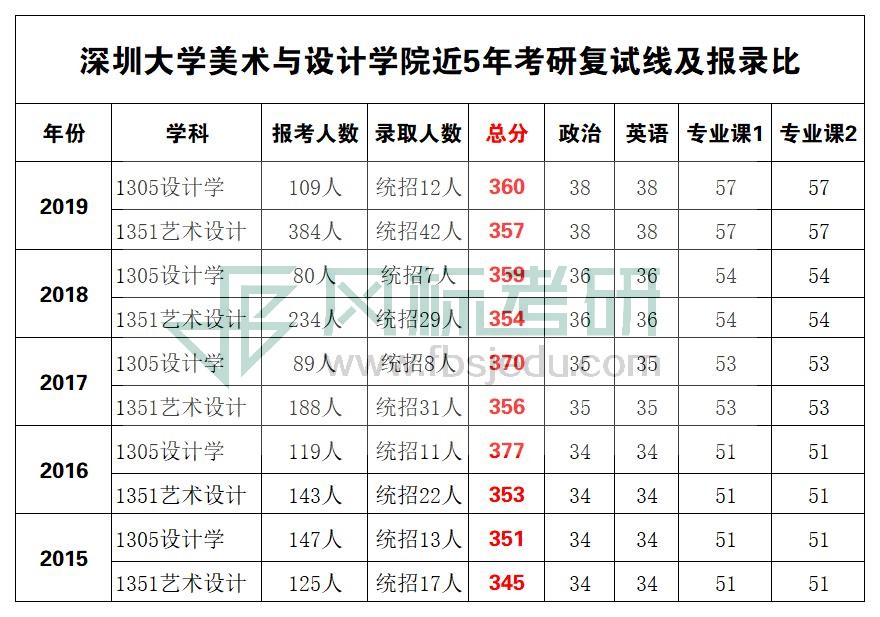 深圳大学复试线.jpg