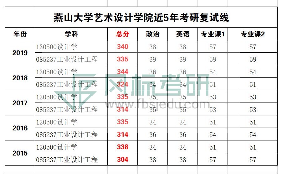 燕山大学复试线_WPS图片.jpg
