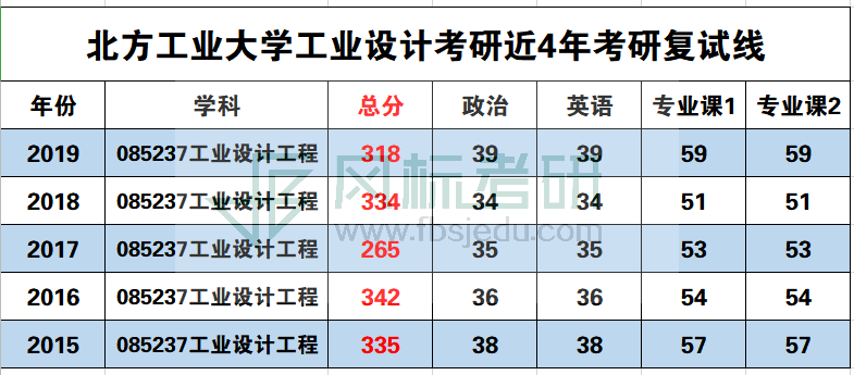 北方工业大学复试线图片