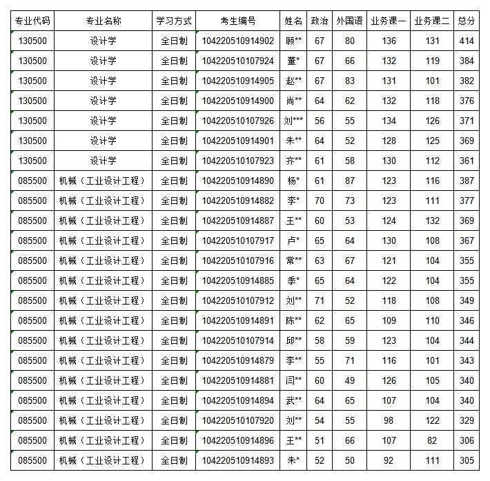 山东大学机械工程学院2020年硕士研究生一志愿复试名单.jpg