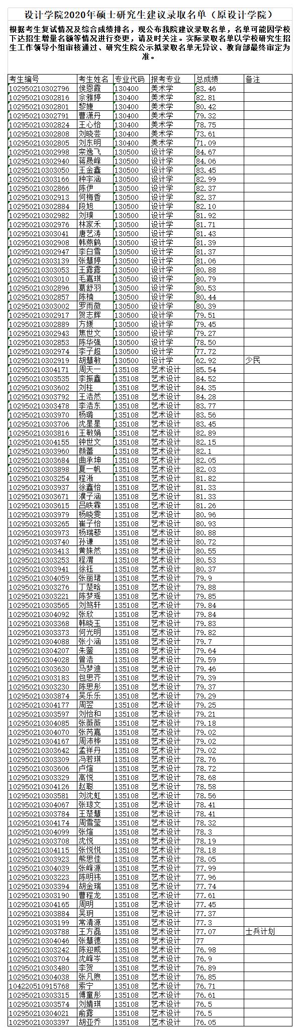 设计学院2020年硕士研究生建议录取名单（原设计学院）.jpg