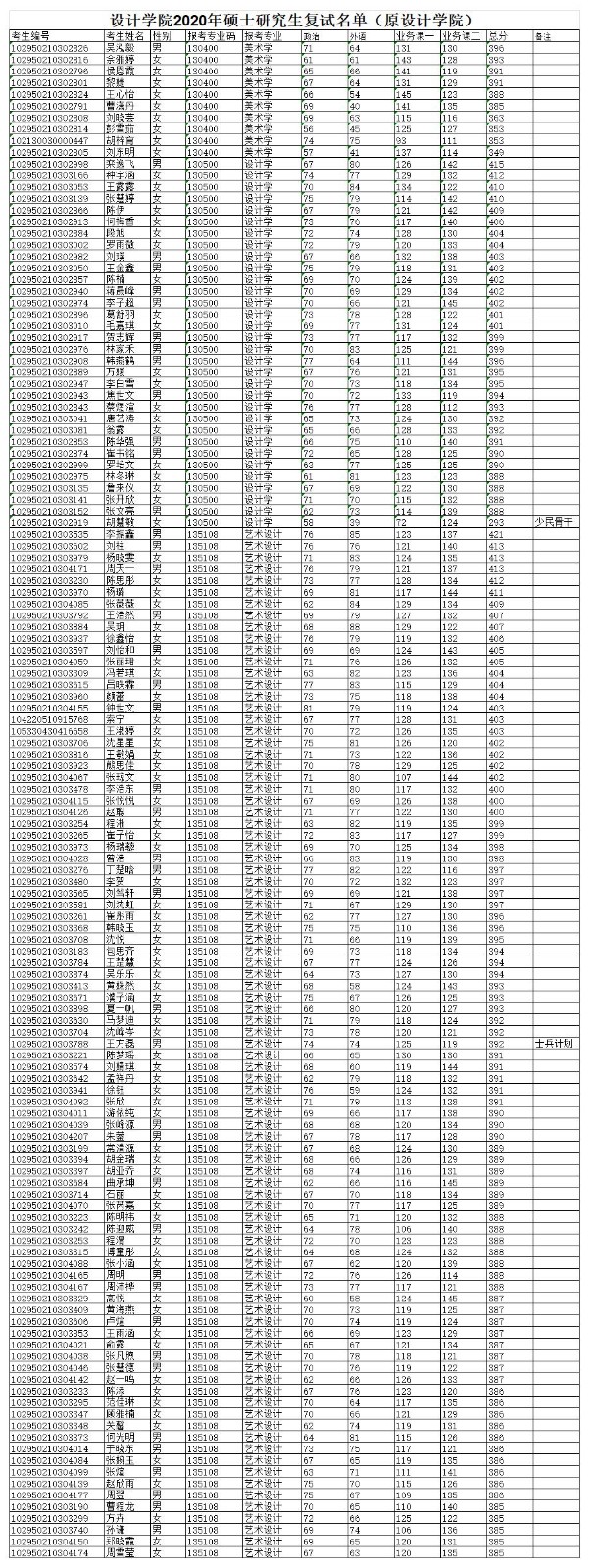设计学院2020年硕士研究生复试名单（原设计学院）.jpg