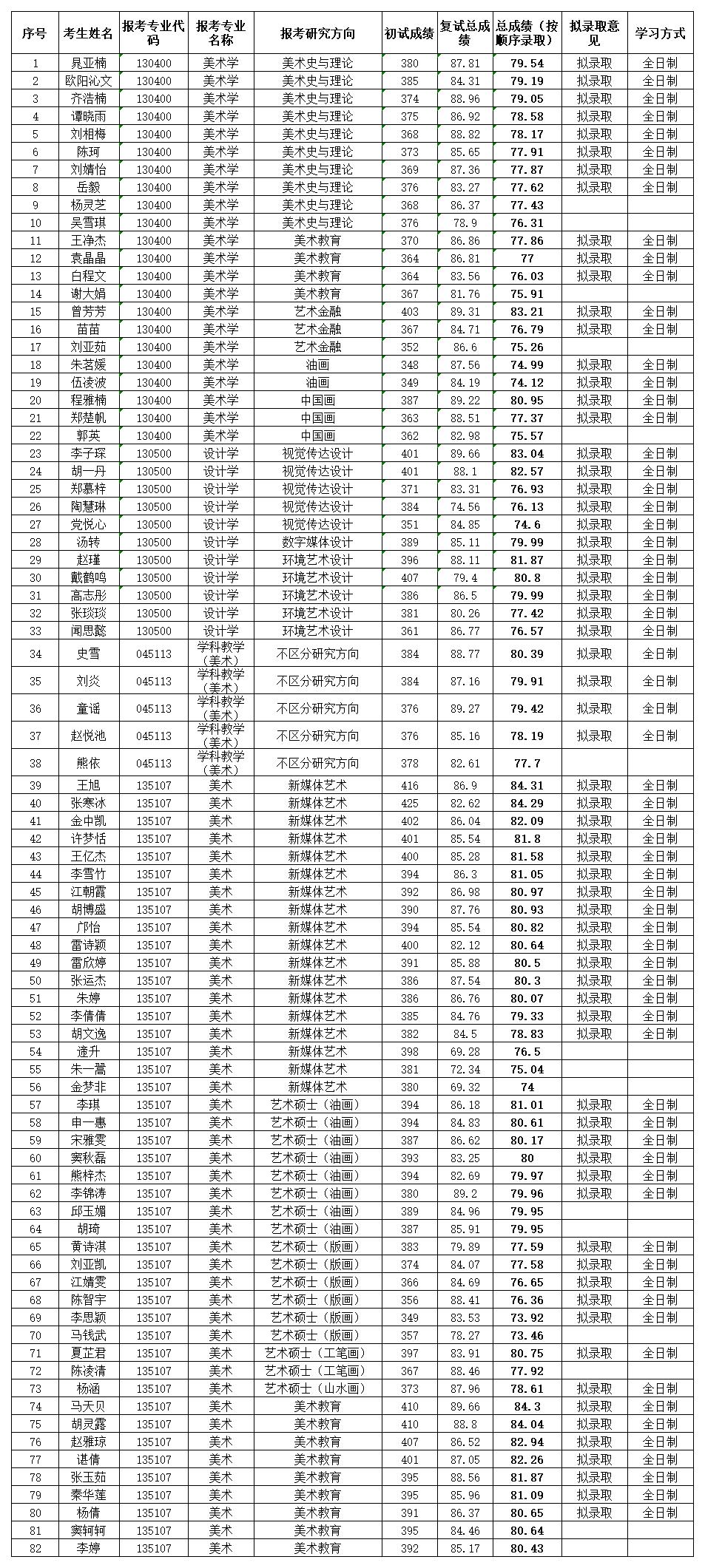 附件美术学院2020年研究生复试成绩公示(1).jpg