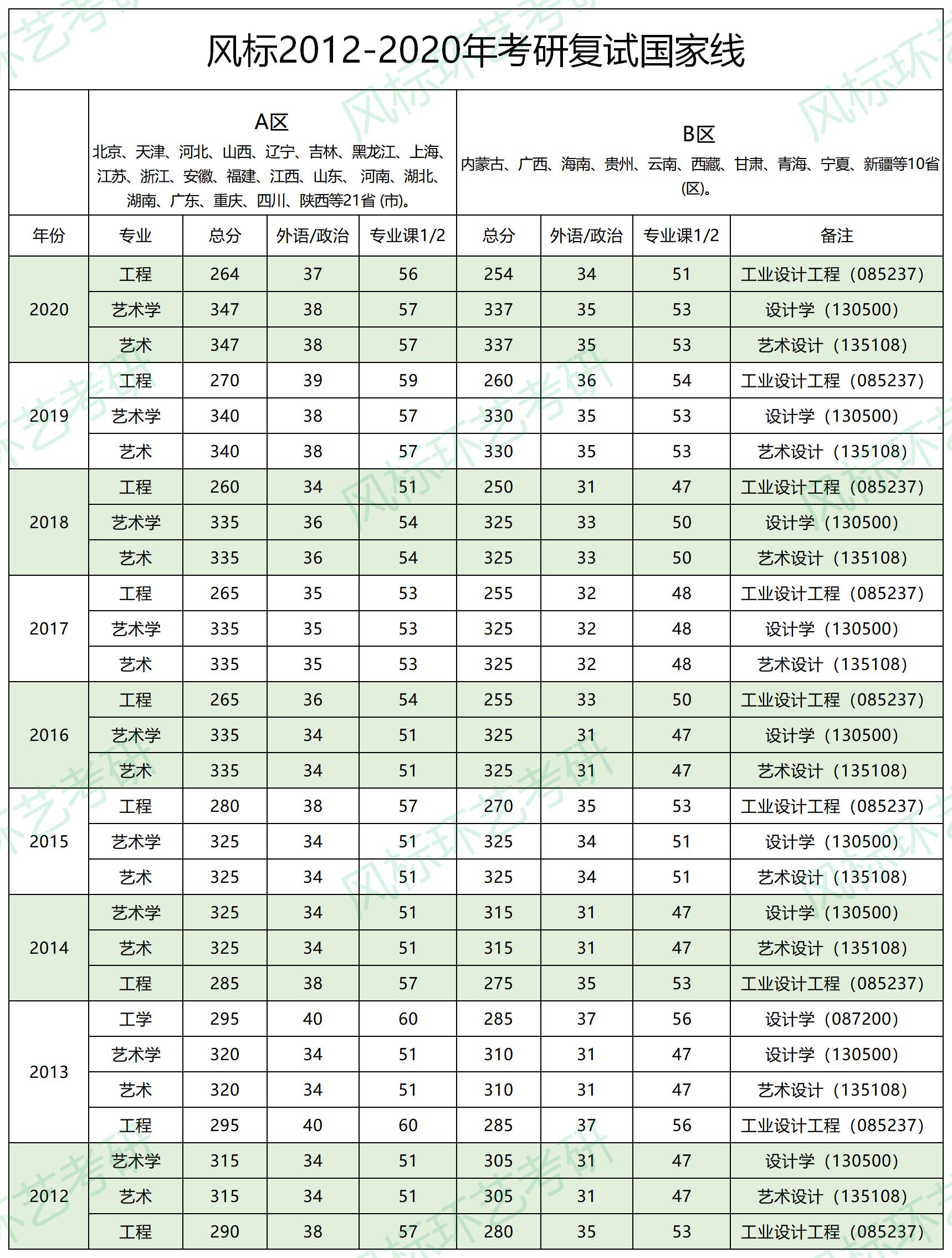环艺考研12-20年国家复试线.jpg