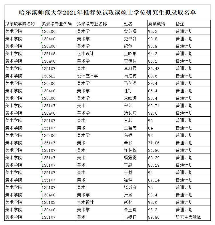 哈尔滨师范大学2021年推荐免试攻读硕士学位研究生拟录取名单.jpg