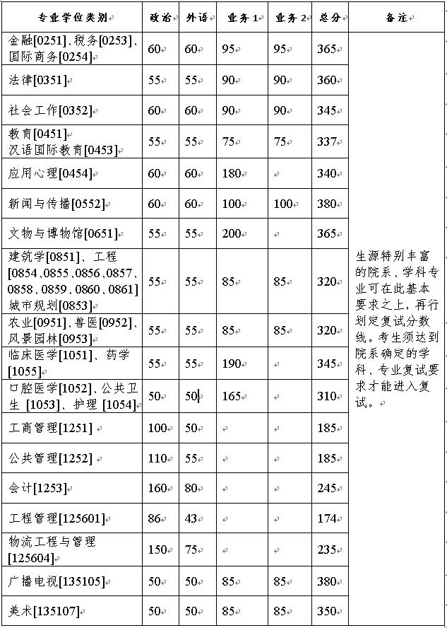 浙江大学21复试线.jpg