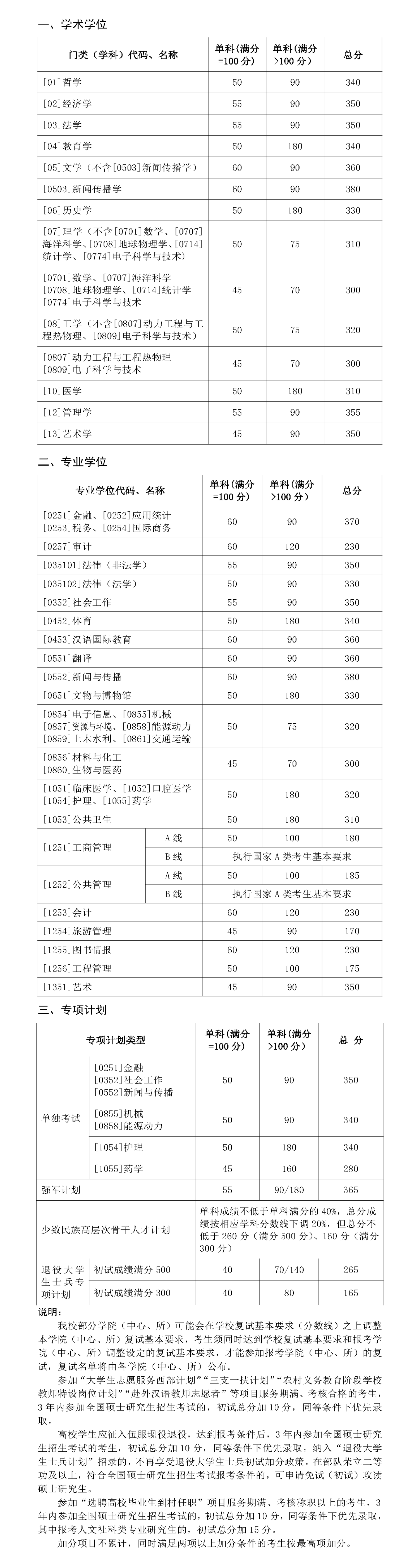 山东大学2021年硕士研究生招生考试考生进入复试的初试成绩基本要求-山东大学研究生招生信息网_00.png