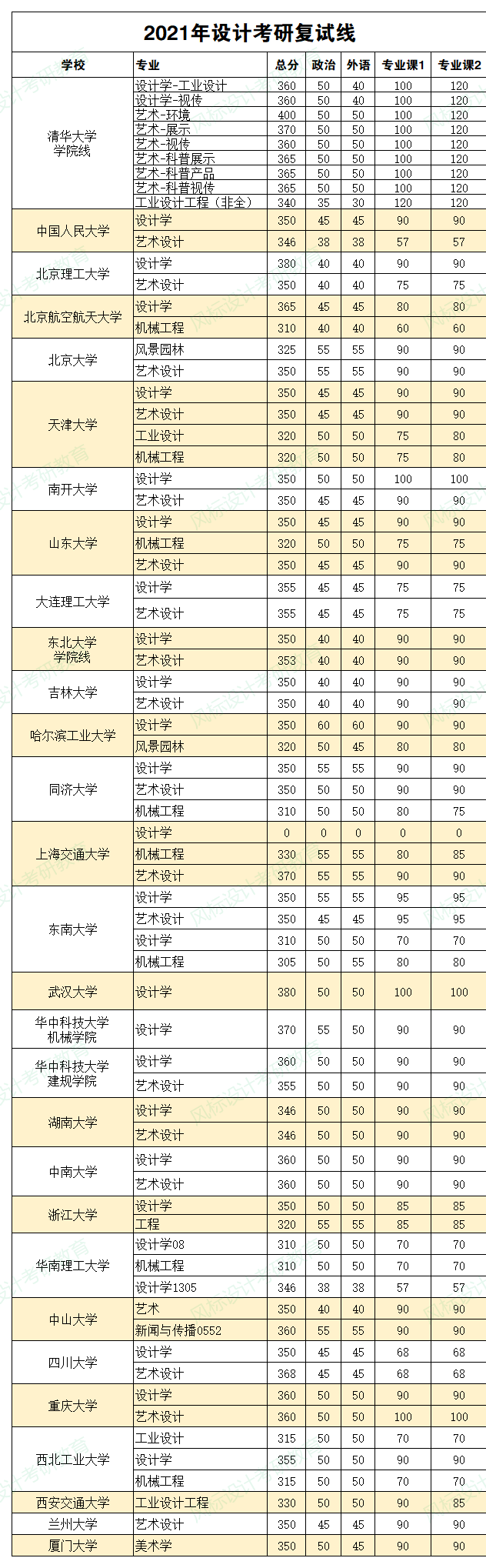 21设计考研复试线.png