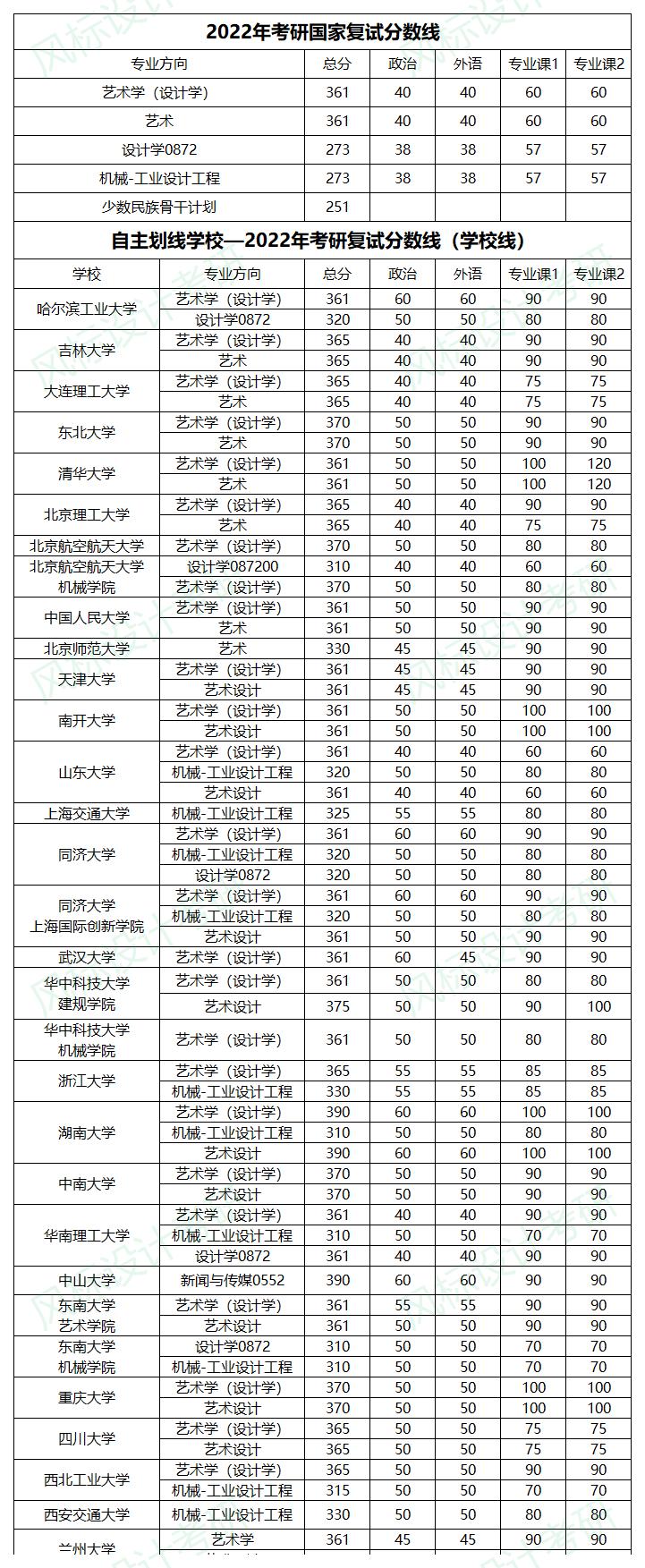 2022年考研复试线汇总_A1G69.jpg