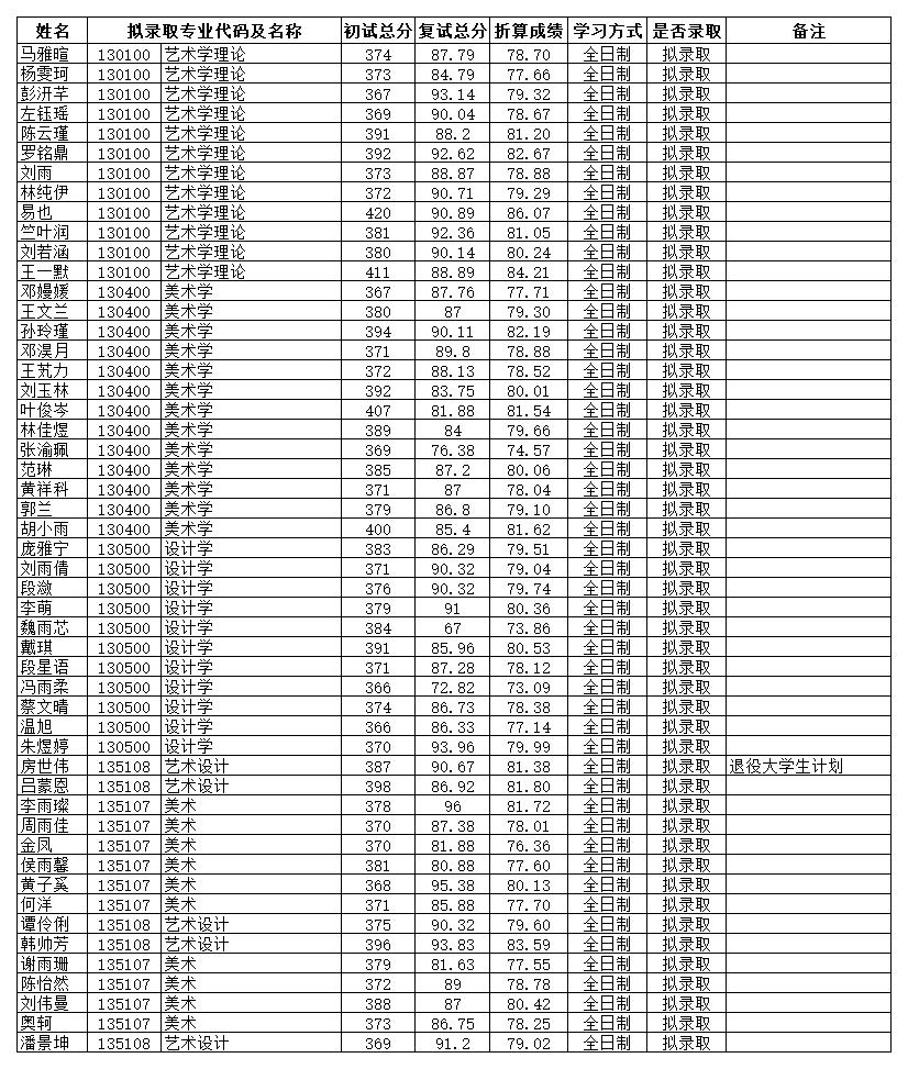 附件2：艺术学院学院2022年硕士拟录取名单公示_B2J53.jpg