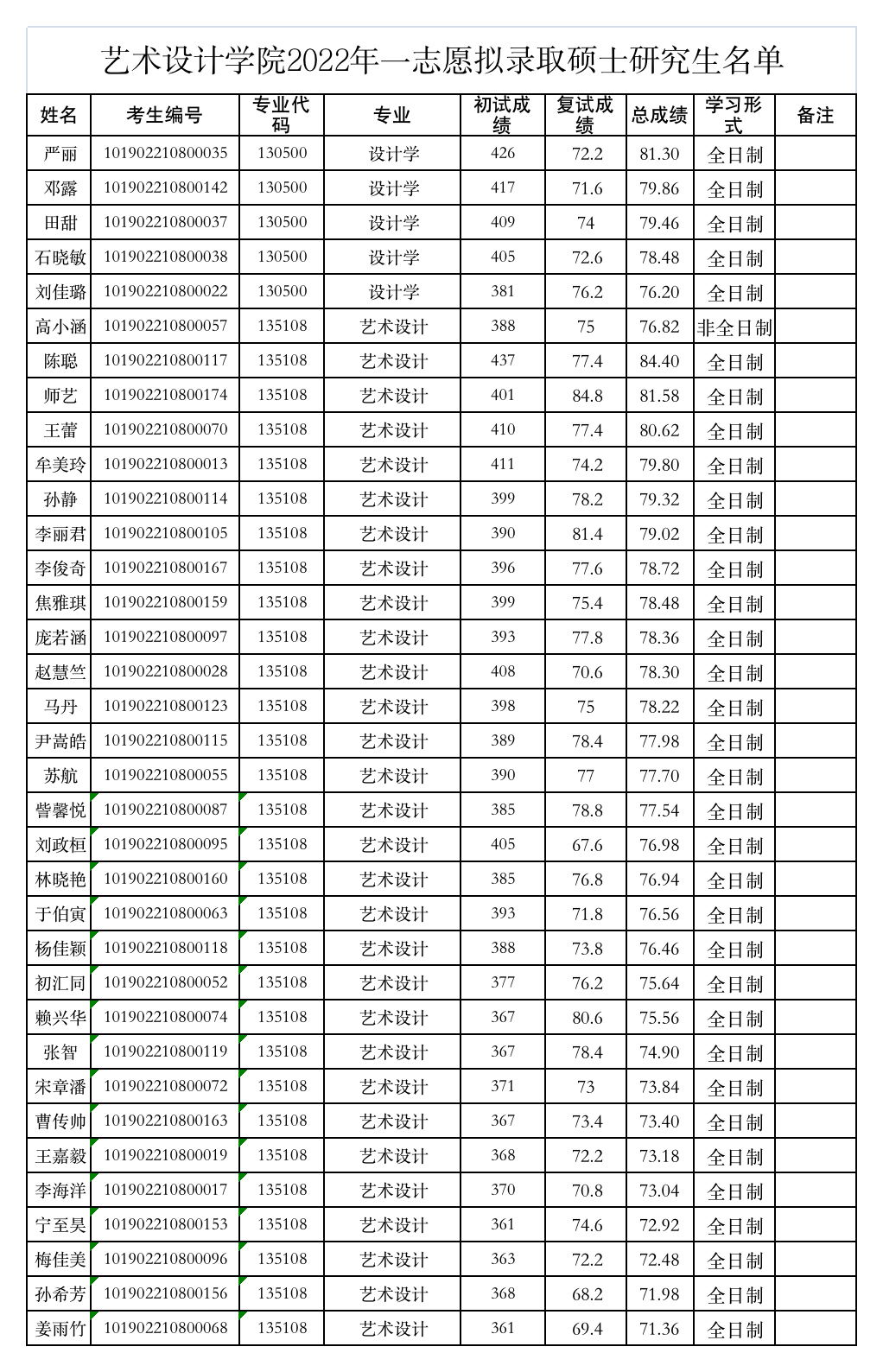 艺术设计学院2022年硕士研究生招生一志愿拟录取名单（公示日期：2022年4月5日）.png
