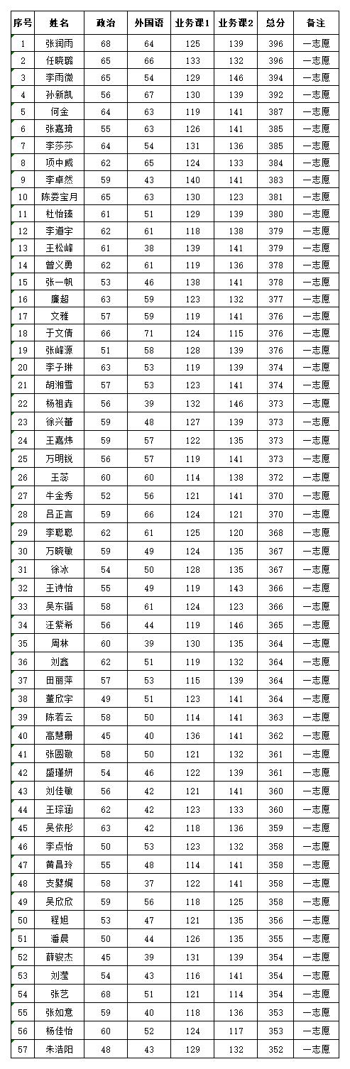 附件1：服装与艺术设计学院2025年硕士研究生复试考生名单（学院网站公示）_135700设计.jpg