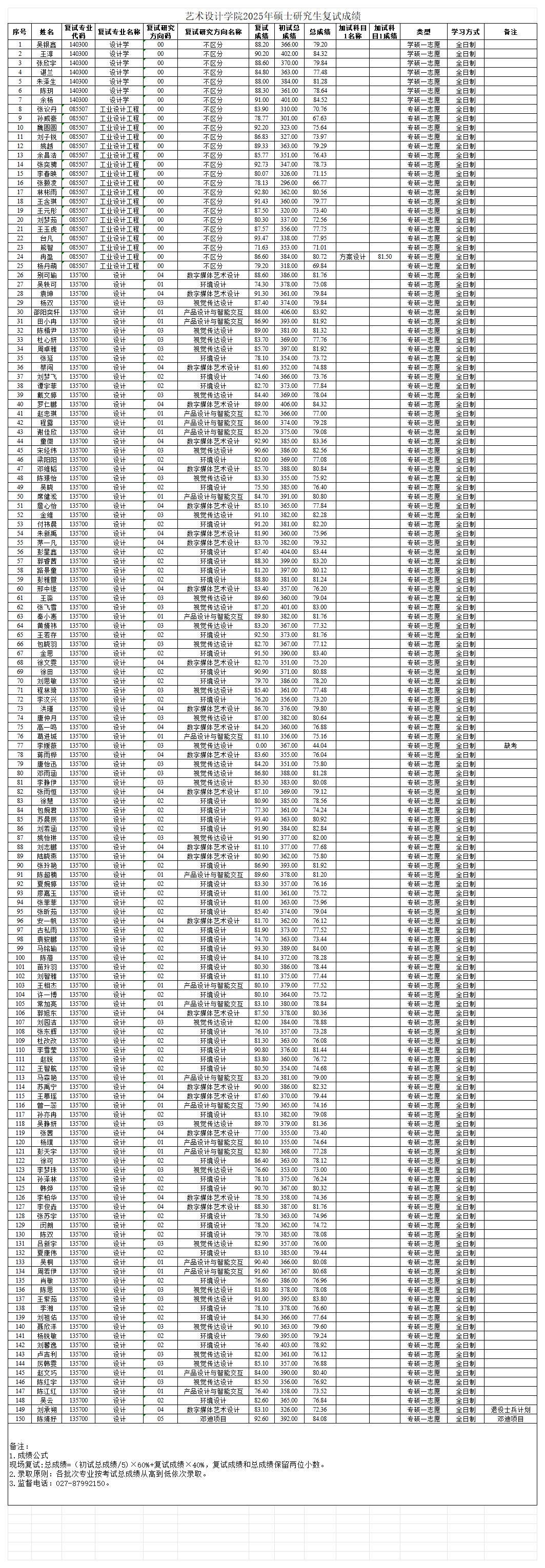 艺术设计学院2025年硕士研究生复试成绩公示_Sheet1.jpg